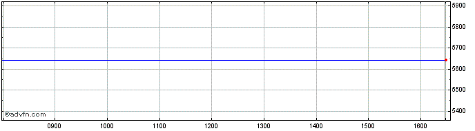 Intraday Boostwti-1x  Price Chart for 07/5/2024