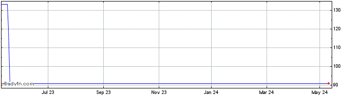 1 Year Okyo Pharma Share Price Chart