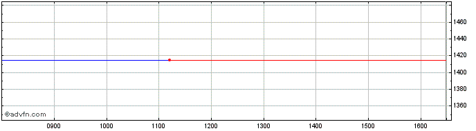 Intraday Etfs Brent �  Price Chart for 25/4/2024