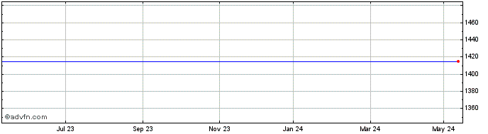 1 Year Etfs Brent �  Price Chart