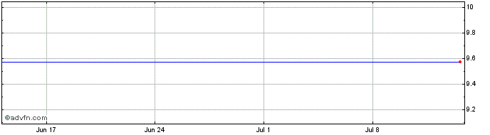 1 Month Ocelot Par. Share Price Chart