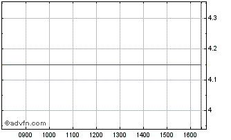 Intraday One Media Ip Chart