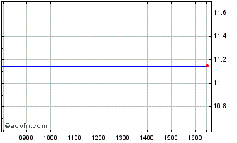 Intraday Oncimmune Chart