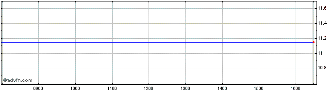 Intraday Oncimmune Share Price Chart for 20/4/2024