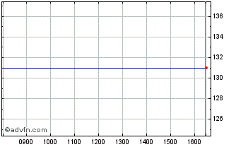 Intraday On-line Plc Chart