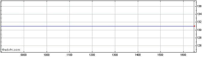 Intraday On-line Plc Share Price Chart for 05/5/2024