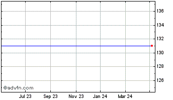 1 Year On-line Plc Chart