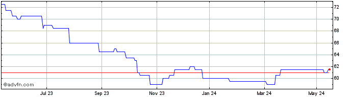 1 Year Octopus Aim Vct Share Price Chart