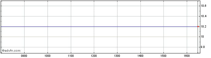 Intraday Ocean Outdoor Share Price Chart for 26/4/2024