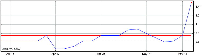 1 Month Opg Power Ventures Share Price Chart
