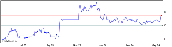 1 Year Opg Power Ventures Share Price Chart