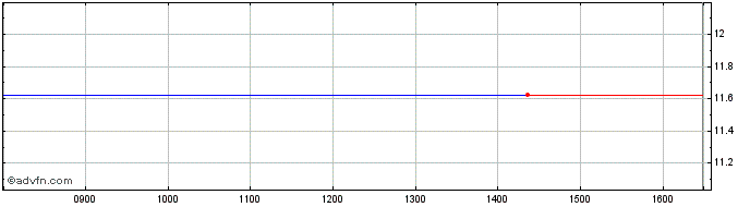 Intraday Orcadian Energy Share Price Chart for 25/4/2024