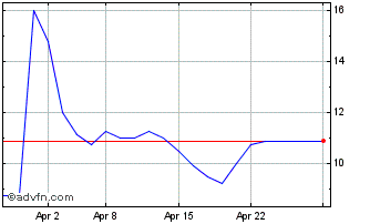 1 Month Orcadian Energy Chart