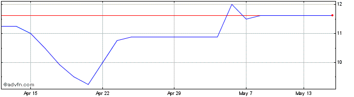 1 Month Orcadian Energy Share Price Chart