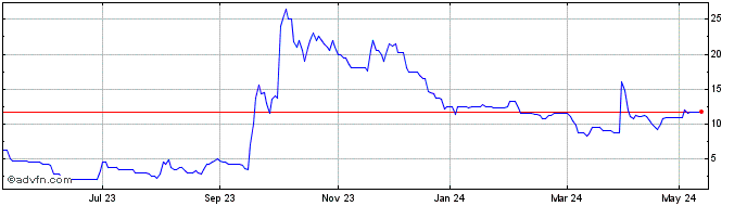 1 Year Orcadian Energy Share Price Chart