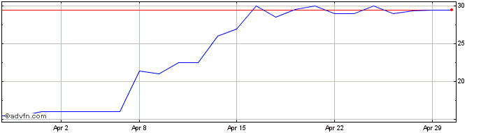 1 Month Orchard Funding Share Price Chart