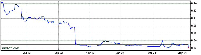 1 Year Oracle Power Share Price Chart