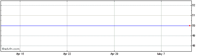 1 Month Origo Res. (See LSE:OPP) Share Price Chart