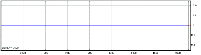 Intraday Open Orphan Share Price Chart for 29/6/2022