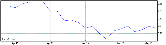 1 Month Oriole Resources Share Price Chart