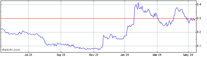 1 Year Oriole Resources Share Price Chart