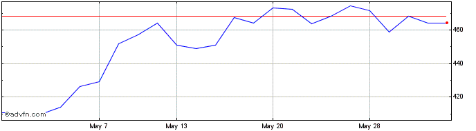 1 Month Osb Share Price Chart