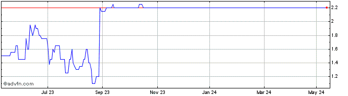 1 Year Osirium Technologies Share Price Chart