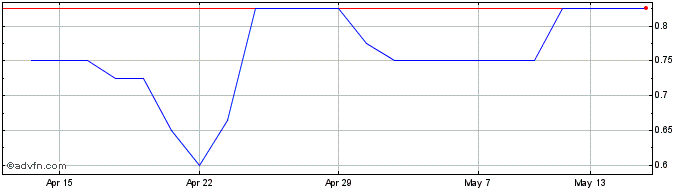 1 Month Ovoca Bio Share Price Chart