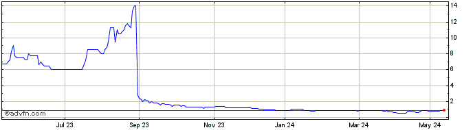 1 Year Ovoca Bio Share Price Chart