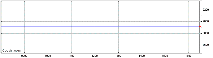 Intraday Ossiam Etf Wmlg  Price Chart for 01/5/2024