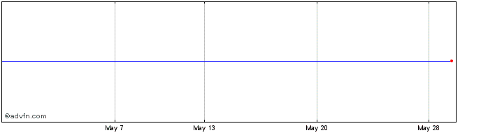 1 Month Ossiam Etf Wmld  Price Chart