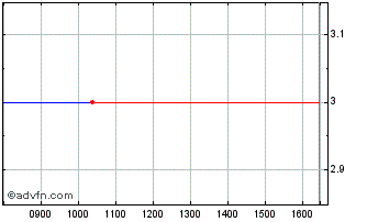 Intraday Oxford Advanced Surfaces Chart