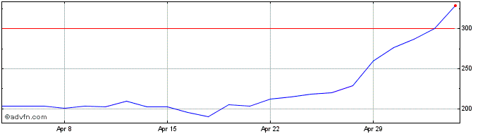 1 Month Oxford Biomedica Share Price Chart