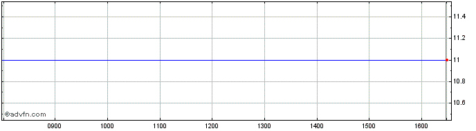 Intraday Oxford Technology 2 Vent... Share Price Chart for 05/7/2022