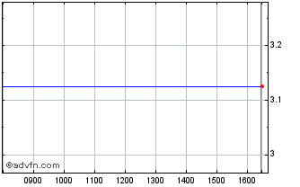 Intraday Oxonica Chart