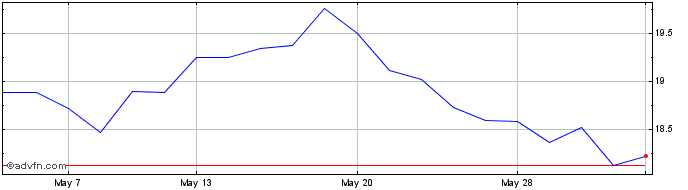 1 Month Frk Msci Ch Etf  Price Chart
