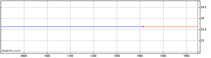 Intraday Lyxor Net0 2050  Price Chart for 05/5/2024