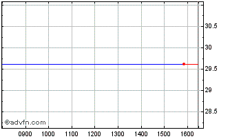 Intraday Ly S&p 500 Pab Chart