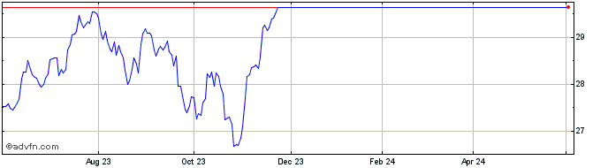 1 Year Ly S&p 500 Pab  Price Chart