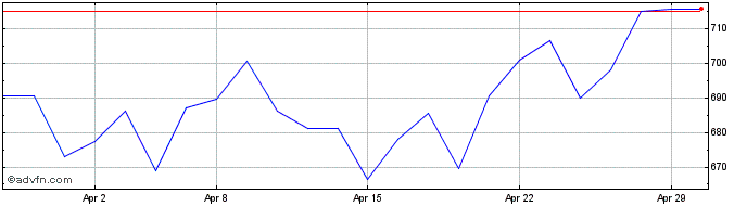 1 Month Paragon Banking Share Price Chart