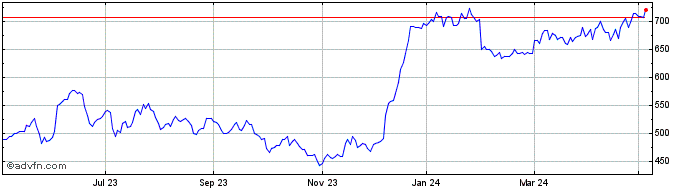 1 Year Paragon Banking Share Price Chart