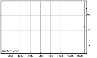 Intraday Paion Chart