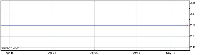 1 Month Panceltica Share Price Chart