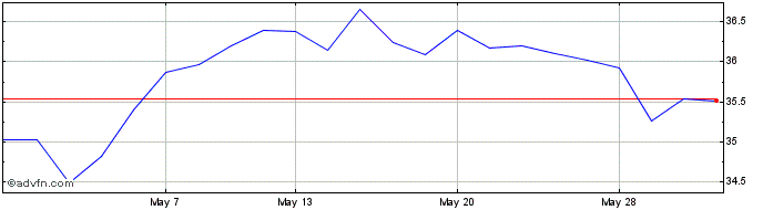 1 Month Gx Usinfradev  Price Chart