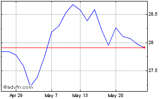 1 Month Gx Usinfradev Chart