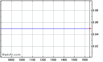 Intraday Pcf Chart
