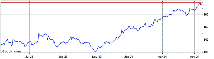1 Year Polar Capital Global Fin... Share Price Chart