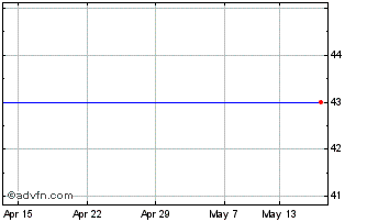 1 Month Polar Cap GL Ss Chart