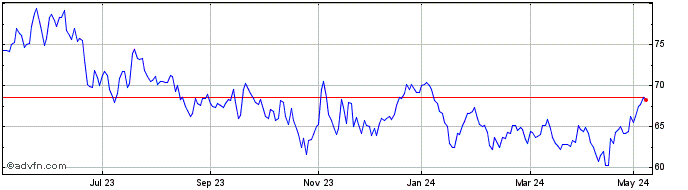 1 Year Picton Property Income Ld Share Price Chart