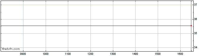 Intraday Pendragon Share Price Chart for 26/4/2024